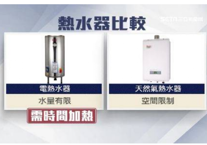 怕中毒換「電熱水器」　電費貴很大